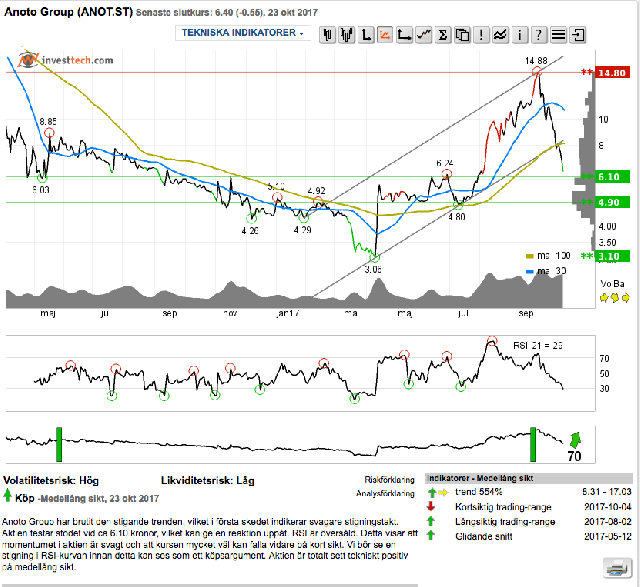 Anoto-buy-signal