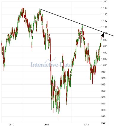 Omx chart