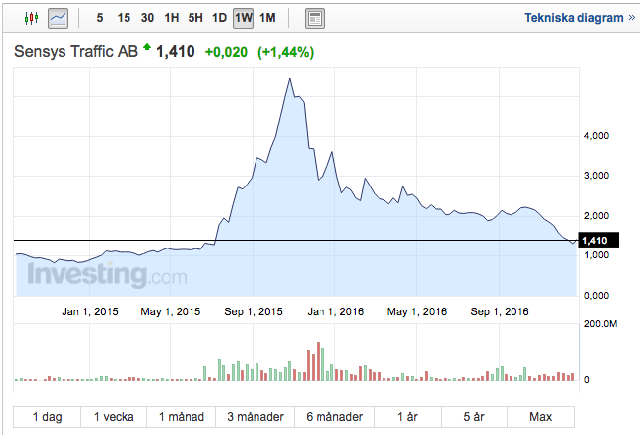 Sensys starkt köp