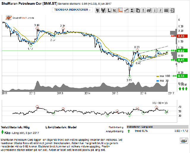 Shamaran-buy-signal