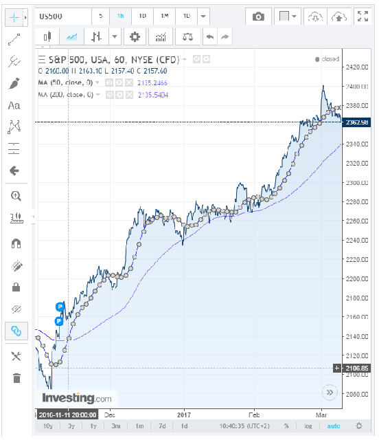 Sp500 2