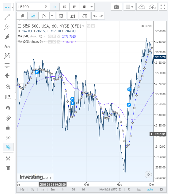 Sp500 3