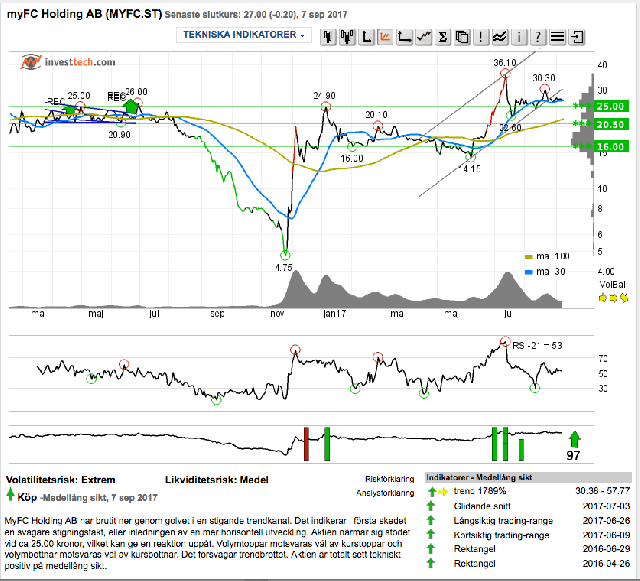 Strong buy-myfc