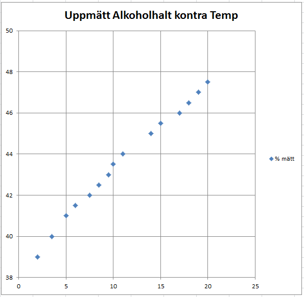 Temp kontra halt