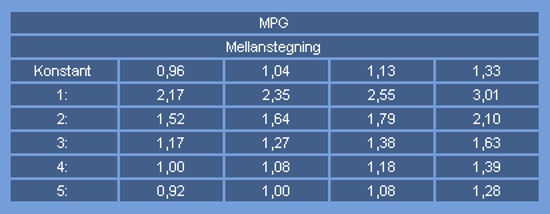 Utvxl sellholm mpg